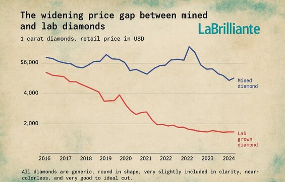 Image: Lab-grown Diamond and Natural Diamond Price Difference