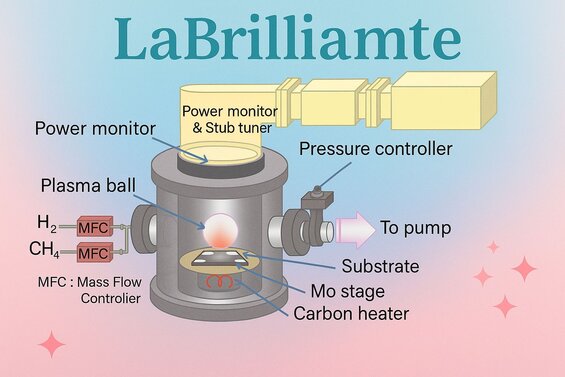 Image: CVD Plasma Reactor Chamber Cross-Section Diagram - Visualizes the precise 1500°C controlled environment where diamonds grow atom by atom, making the complex technology understandable