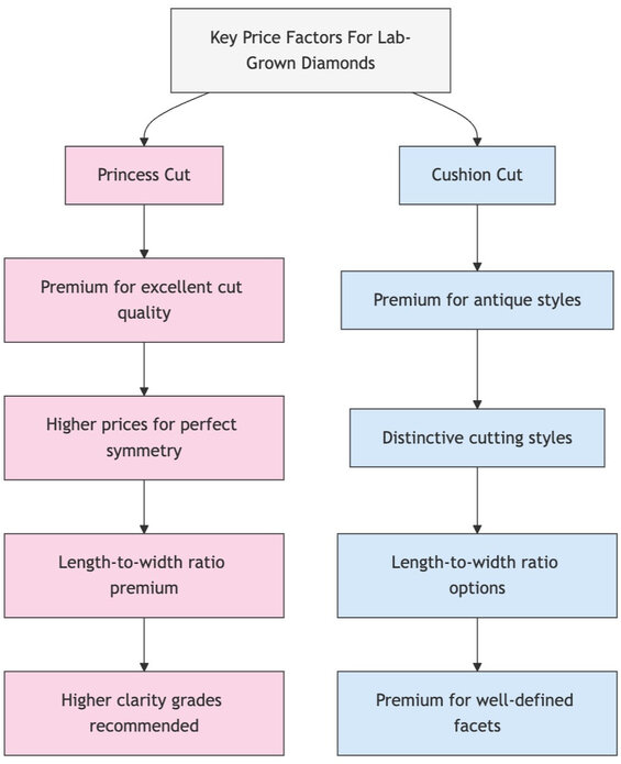 主な価格要因 プリンセス・カットとクッション・カット