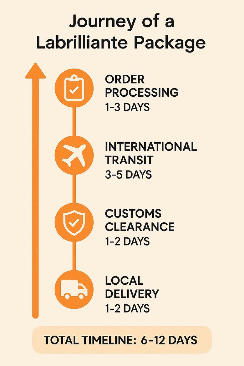  journey of a Labrilliante package