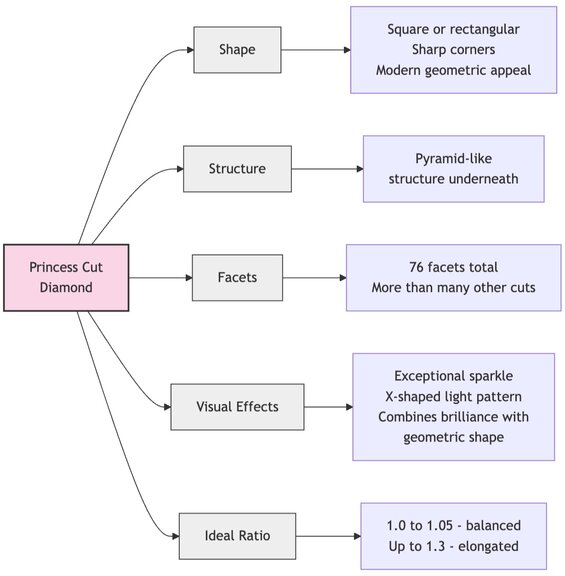プリンセスカット・ダイヤモンド・インフォグラフィック