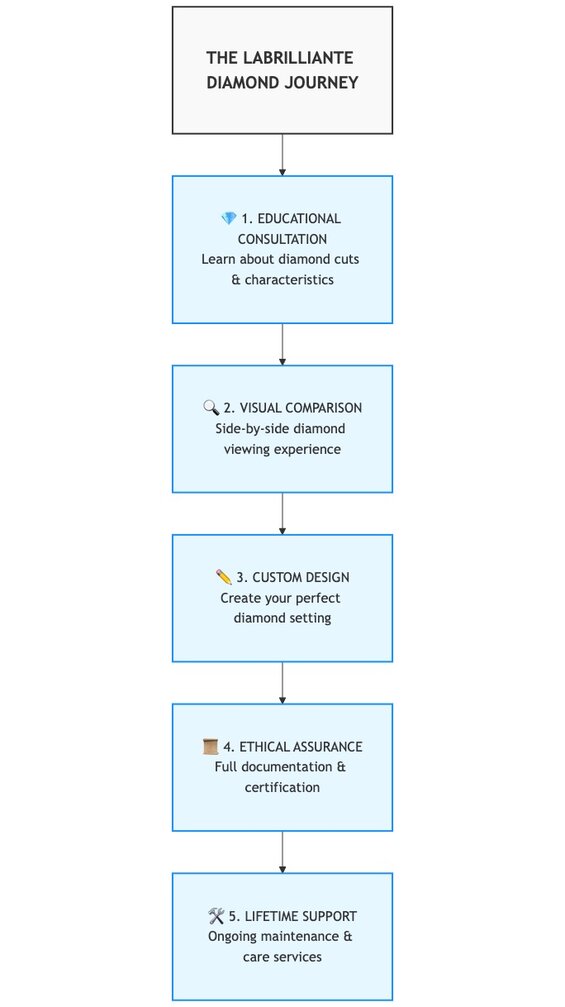 the labrilliante diamond journey