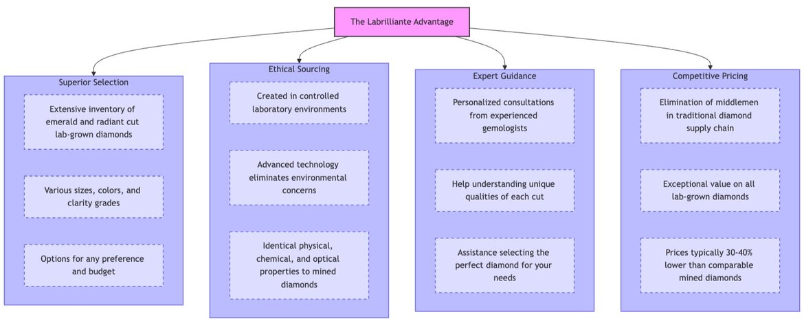 Labrilliante avantajı