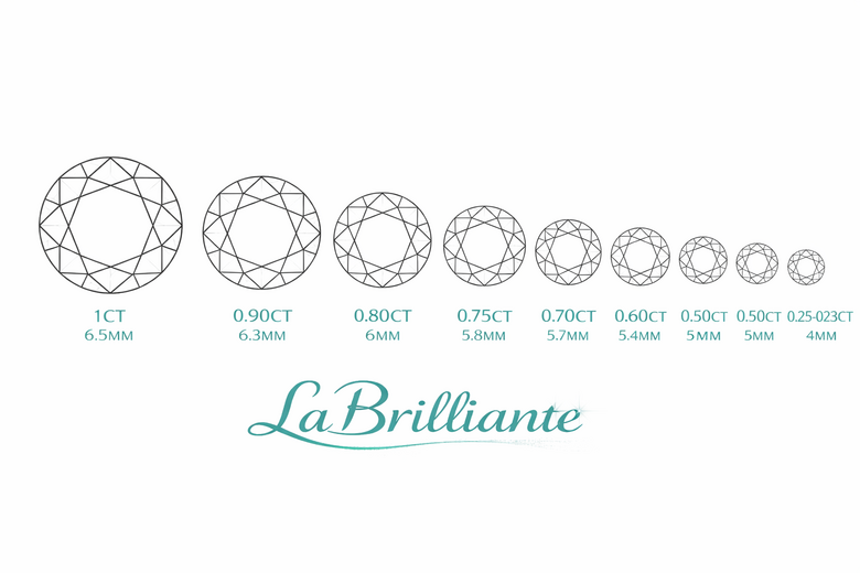 Light Path Analysis in Ideal vs. Poor Cut Round Brilliants - Three side-by-side ray-tracing diagrams showing light behavior in Excellent cut (34.5° crown, 40.75° pavilion), shallow pavilion (38° causing bottom leakage), and steep pavilion (43° causing side leakage) with percentage light return quantified for each scenario - Proves why proportion specifications matter for brilliance
