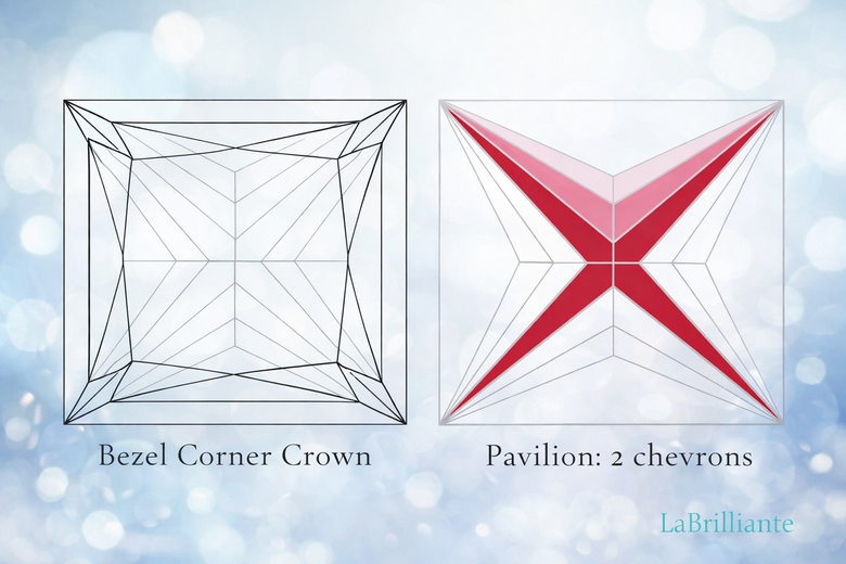 Princess Cut Color Concentration Visualization - Side-by-side comparison showing how color appears in princess cut corners versus round diamond edges across D, F, G, and H grades