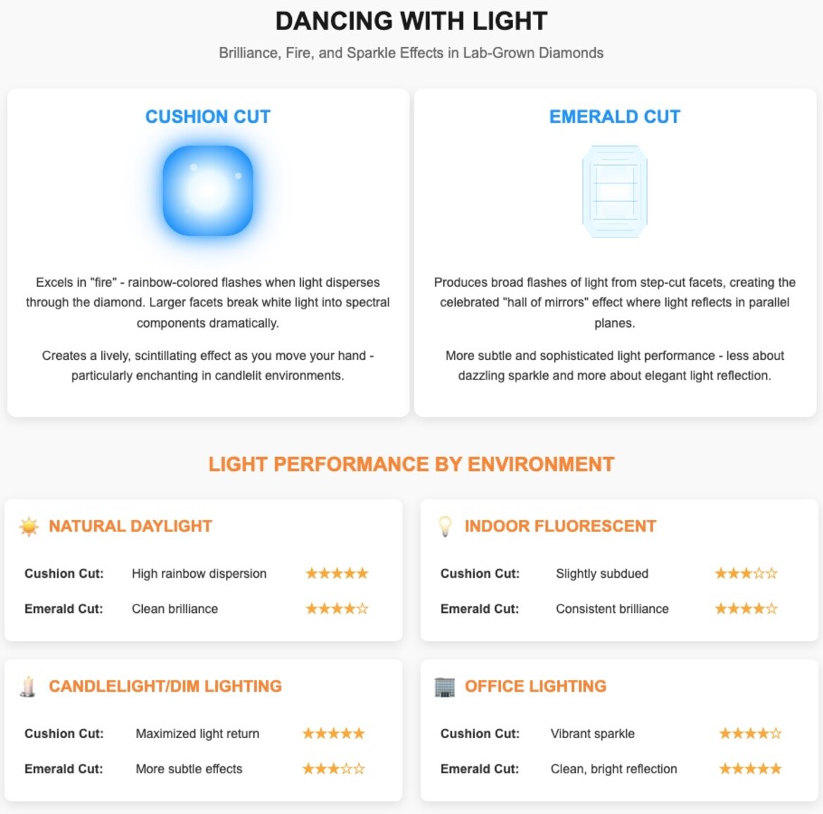 Brilliance, Fire, and Sparkle Effects in Lab-Grown Diamonds