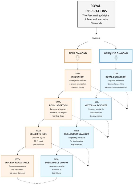 ペアカットとマーキスカットの歴史的変遷を示す年表