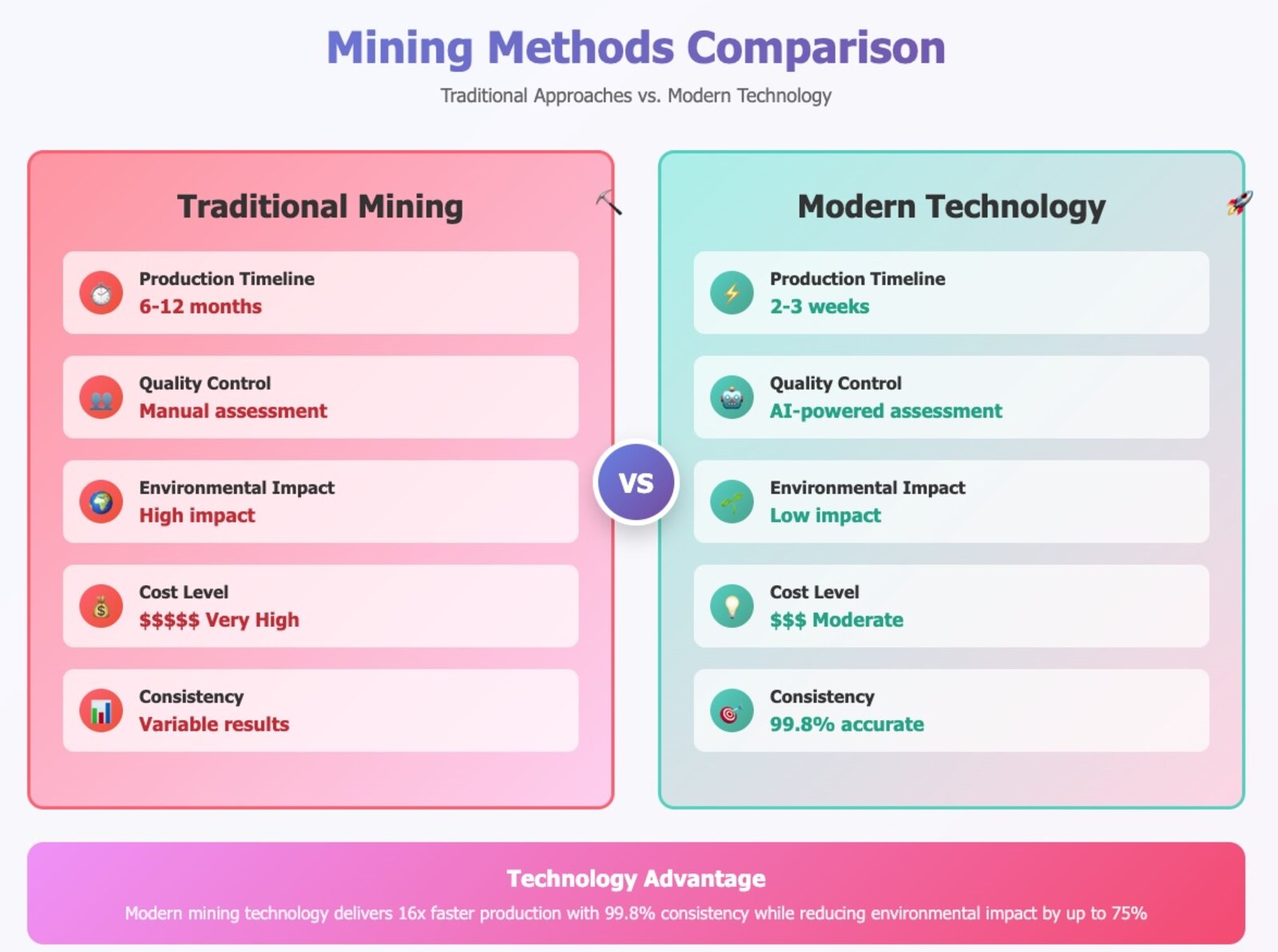 Infografica che confronta l'estrazione tradizionale dei diamanti con i moderni metodi di produzione tecnologica