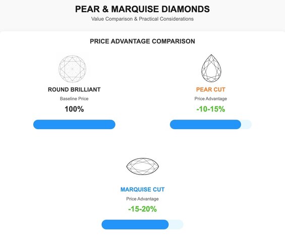 両シェイプが従来のラウンド・ブリリアントよりもお買い得であることを示す価格優位性比較