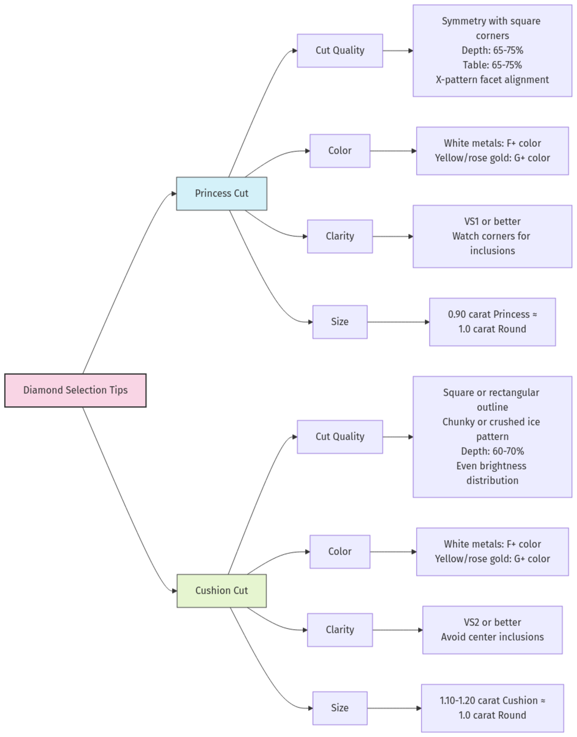 ダイヤモンド選びのヒント プリンセスカットとクッションカット